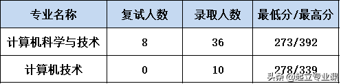重庆理工大学2020计算机类研究生招生情况，21考研必备