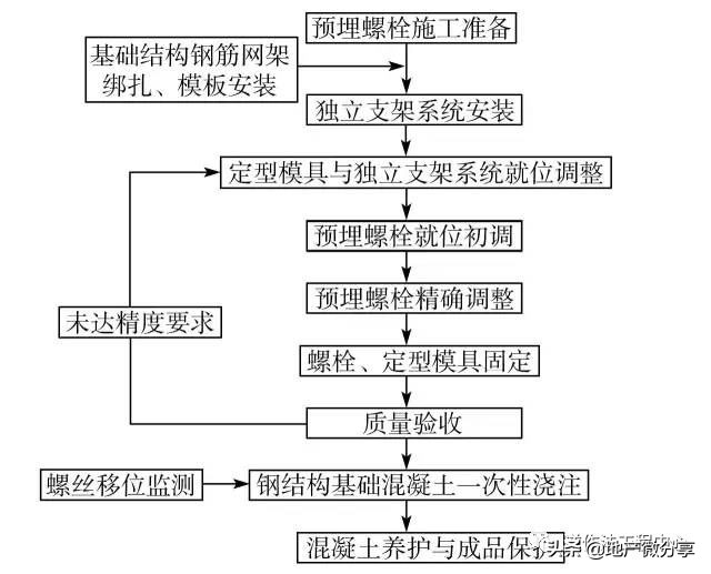 钢结构中的预埋螺栓技术！