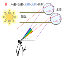 为什么雨后天上挂着彩虹20字（揭秘彩虹出现的原理）