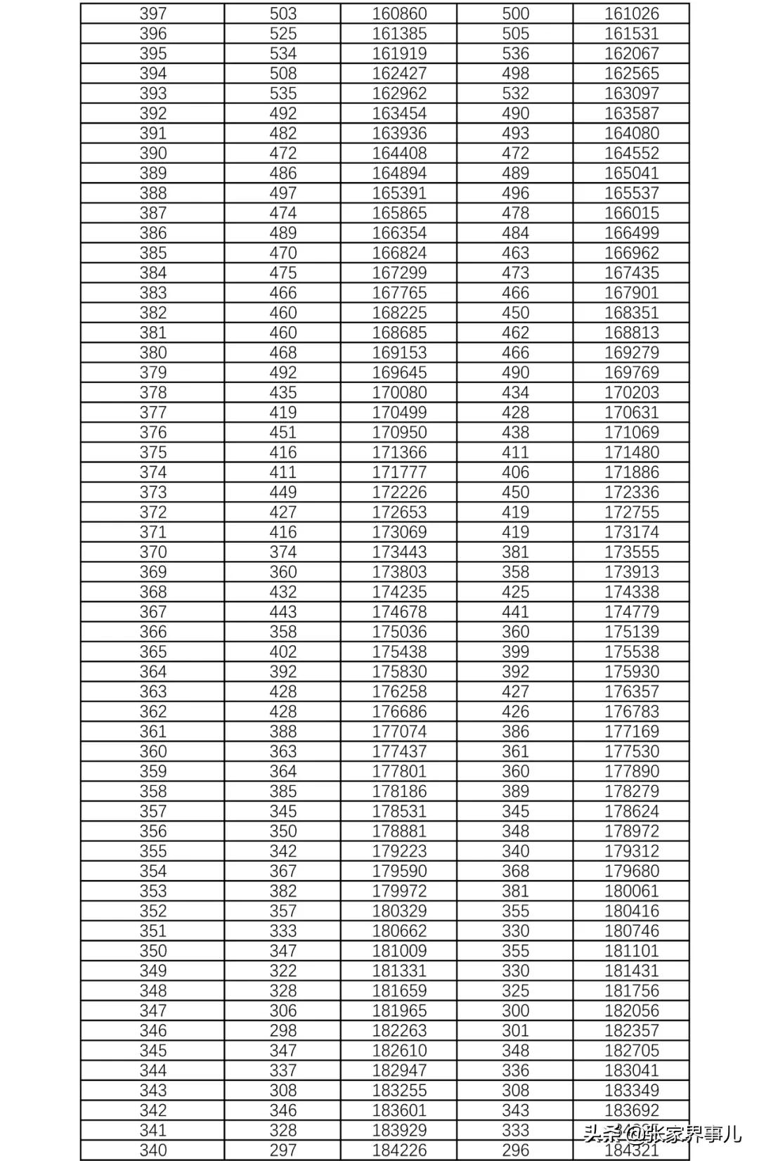 刚刚发布！湖南2021高考1分段表来了！你考得如何？