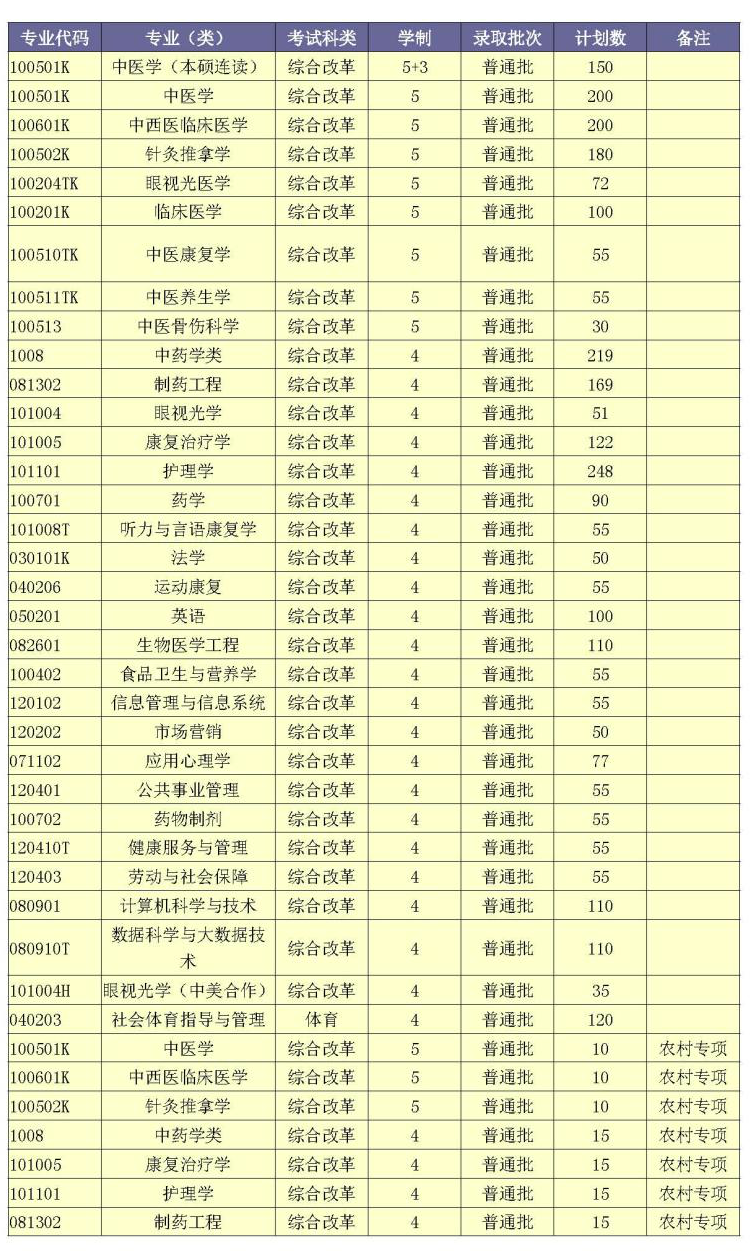 山东中医药大学2020年招生计划，2019年分专业录取分数