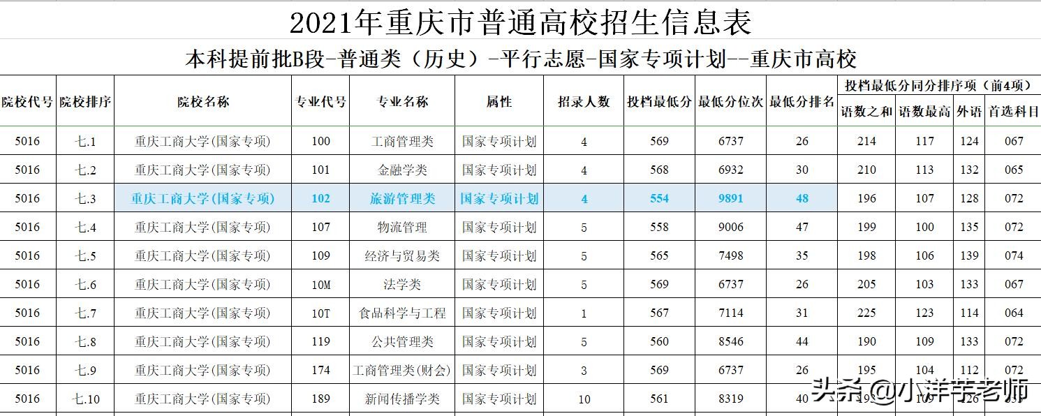 2021年重庆市内高校国家专项计划招生录取情况