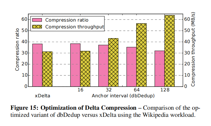 论文精简翻译 Online Deduplication for Databases