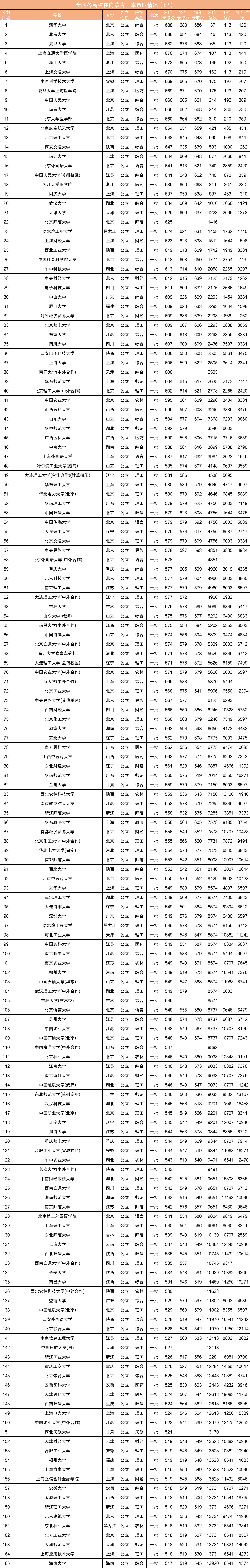 近三年全国各高校在内蒙古自治区一本录取分数线排名（含文理）