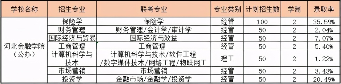 专接本报考院校分析