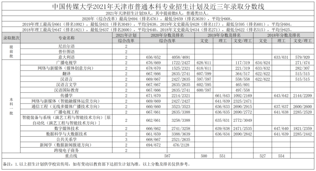 高考各分数段可报大学一览表！一本线上考生必看