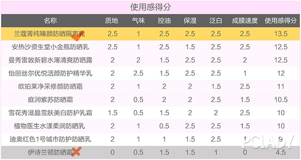 315評測：最熱門的10款防曬產品排行榜