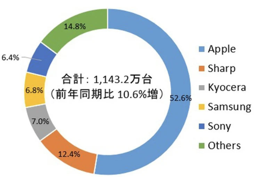 日本手机市场“洗牌”？中国品牌覆没，三星第4，榜首占比46%