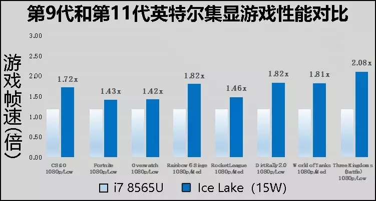 啥机器会用？显卡能掀大浪吗？何时上市？第十代酷睿Ice Lake精细解读与预测