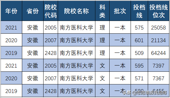 南方医科大学，21年录取分暴涨暴跌！明白人知道：机会来了