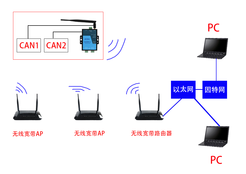 说说无线CAN通信模块网络调试中出现多个端口号的原因