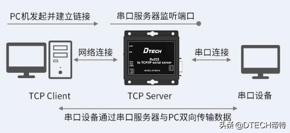 RS232串口服务器在变电站控制中的应用，教你节约时间、成本