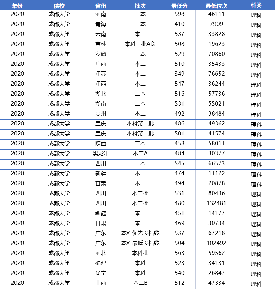 一本压线的考生，报考这4所大学更容易被录取，性价比还很高