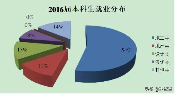 排名世界第一的同济大学土木工程专业，毕业生都去哪儿了？