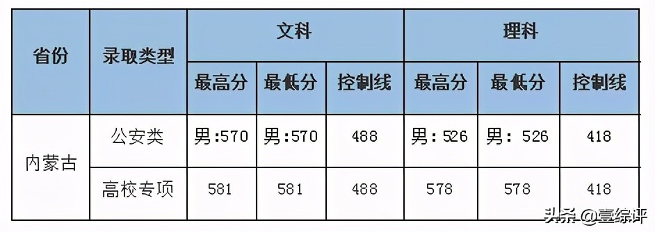 太难了！清北华五人等全国53所重点大学各省投档线汇总