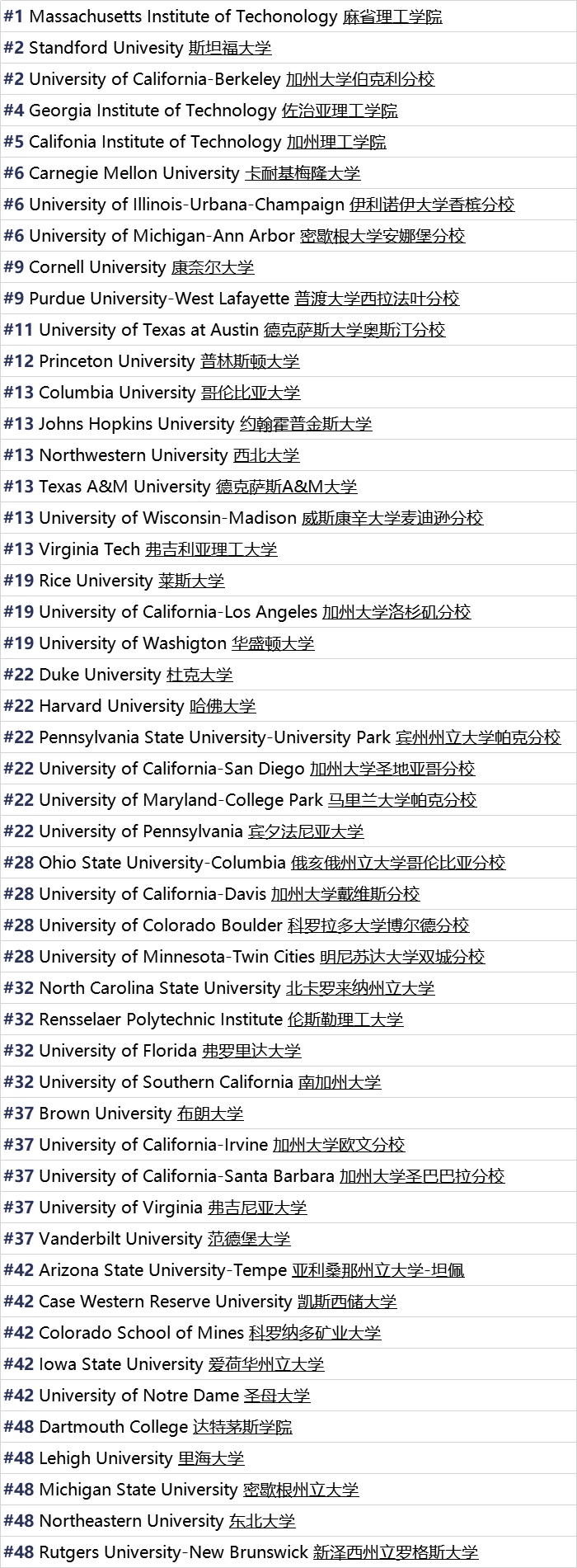 2021年美国本科工程学院U.S.News排名更新！收藏