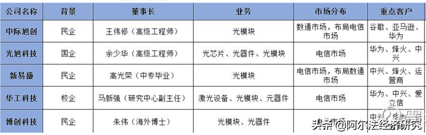 全球霸榜股价趴窝的光模块：未来增长靠数通，竞争加剧谁脱颖而出