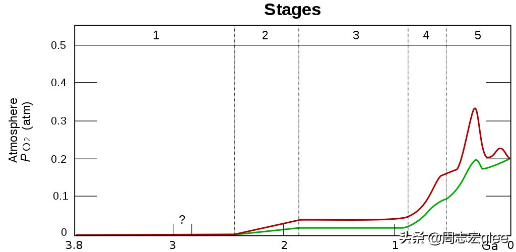 地球的空气从哪里来？聊聊你不知道的空气史