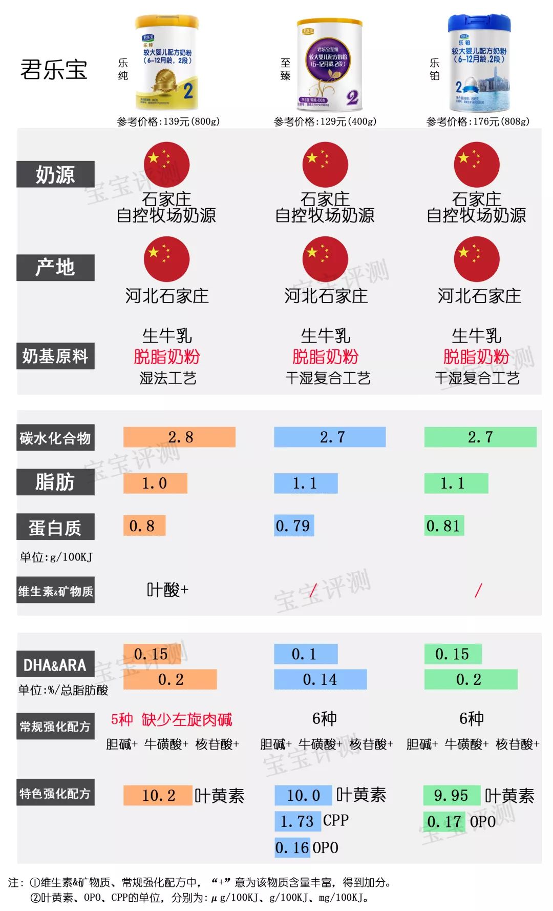 37款国产2段奶粉最新横评：200多和400多的奶粉，差别真的大吗？