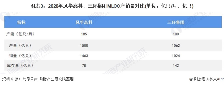 干货！2021年中国MLCC行业龙头企业对比：风华高科VS三环集团