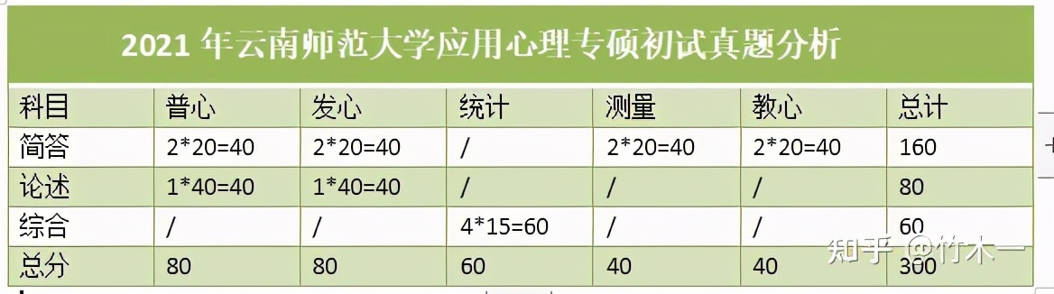 心理学考研 云南师范大学考情分析（含21年真题简析）