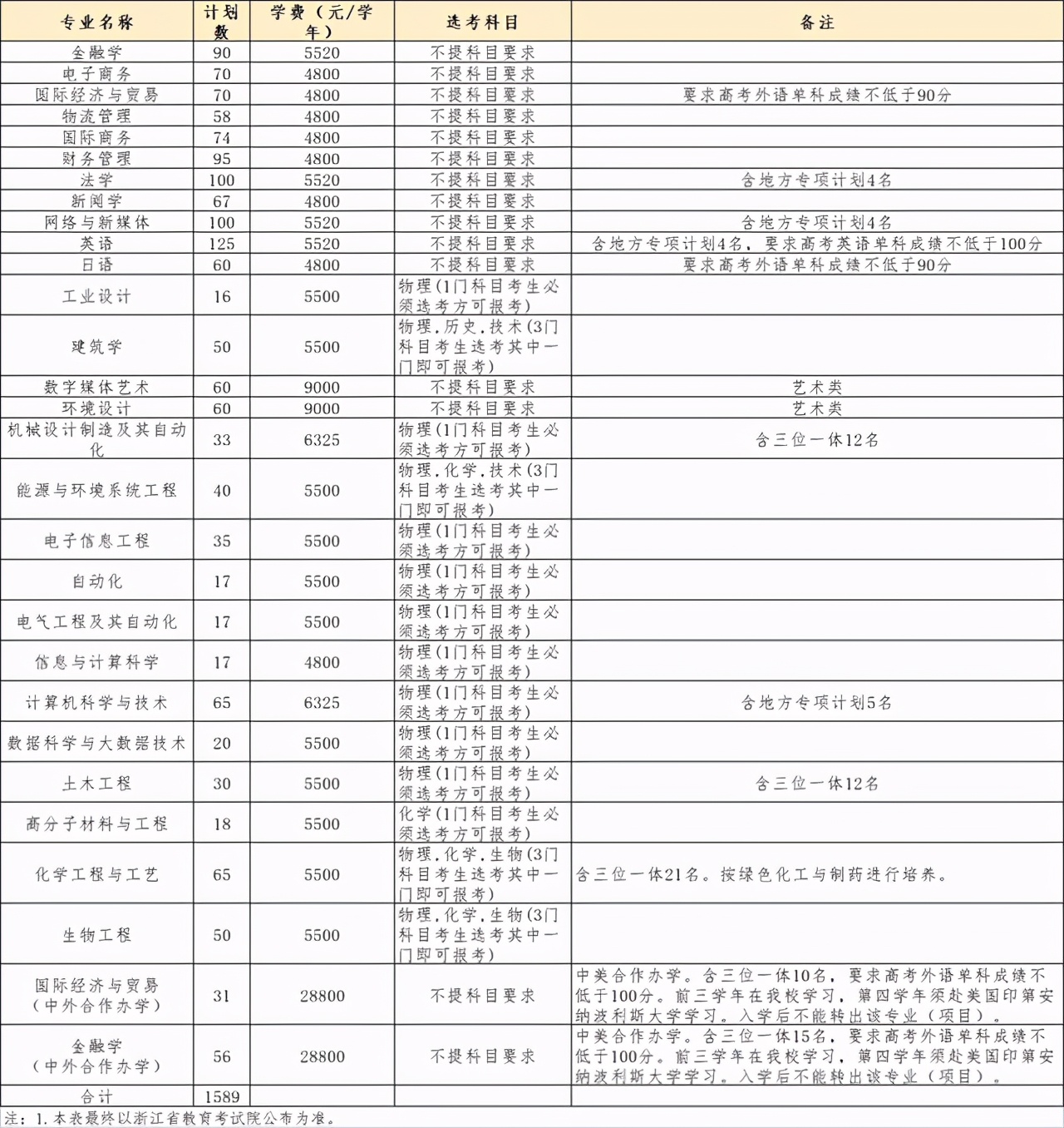 40所浙江高校2021年在省内各批各专业招生计划汇总！浙江考生收藏