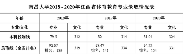 211南昌大学2020在各省各专业录取最低分/录取人数/位次