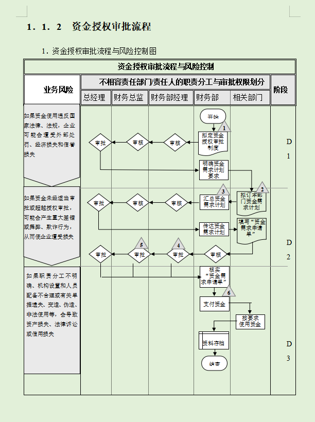 企业财务内部控制流程手册，22个模块的详细内控流程，仅供参考