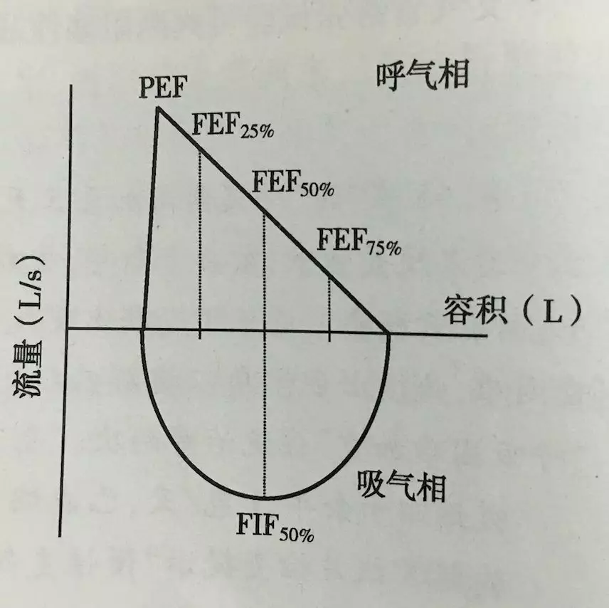 每个肺病病人都得知道这些：肺功能检查的注意事项都在这儿了