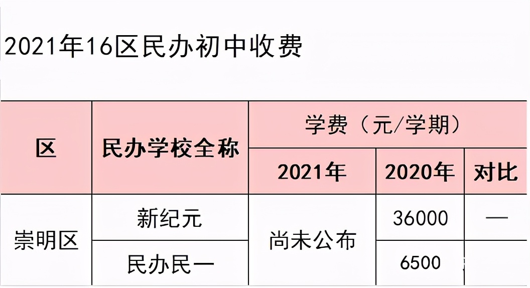 2021各区民办收费普涨！最高上涨7500元/学期