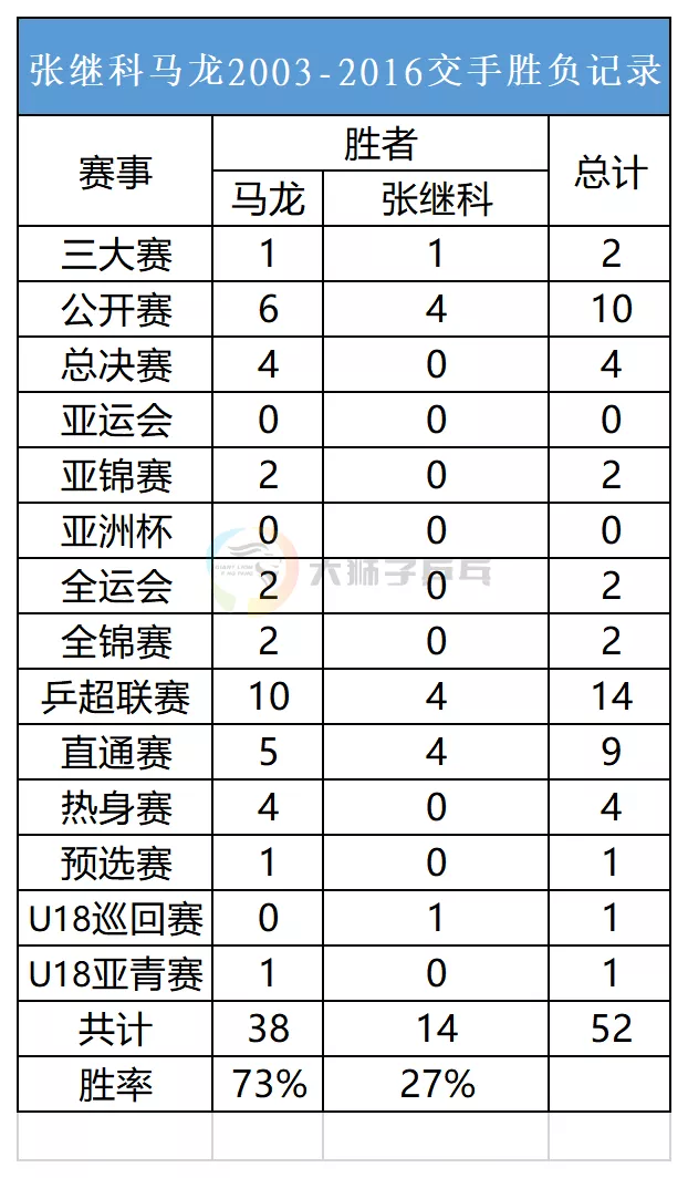 马龙和张继科谁更牛知乎(五大维度对比，张继科马龙谁更强？)