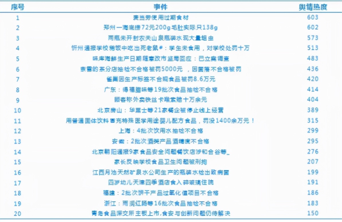 10月22日：一周食品安全熱點(diǎn)總結(jié) 麥當(dāng)勞使用過(guò)期食材成為輿論焦點(diǎn)