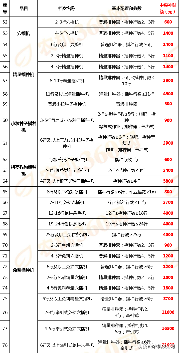 山西省(2020年第一批調整)農機補貼額一覽表通告