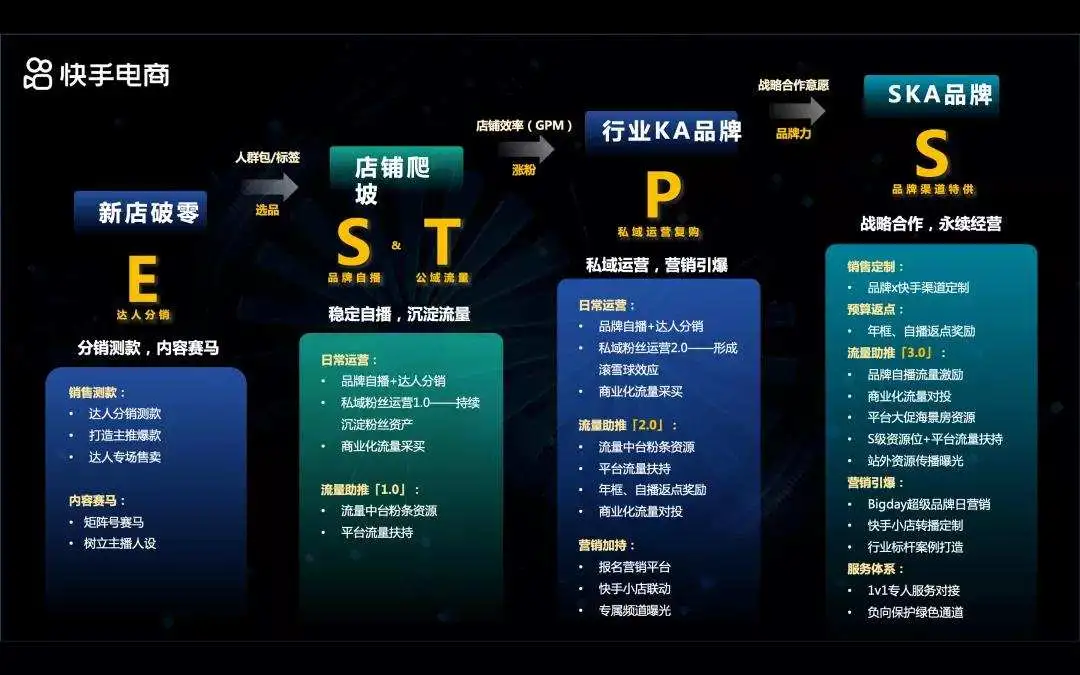 私域+电商能给品牌带来确定性吗?快手财报给出了一组数据