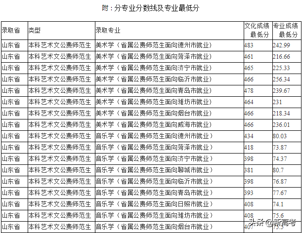 省属公费师范生可以报考全日制研究生了！附2019各高校录取数据