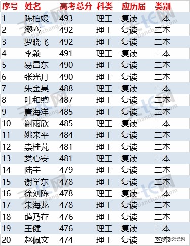独家：2019炳辉中学理科高考成绩最全榜单