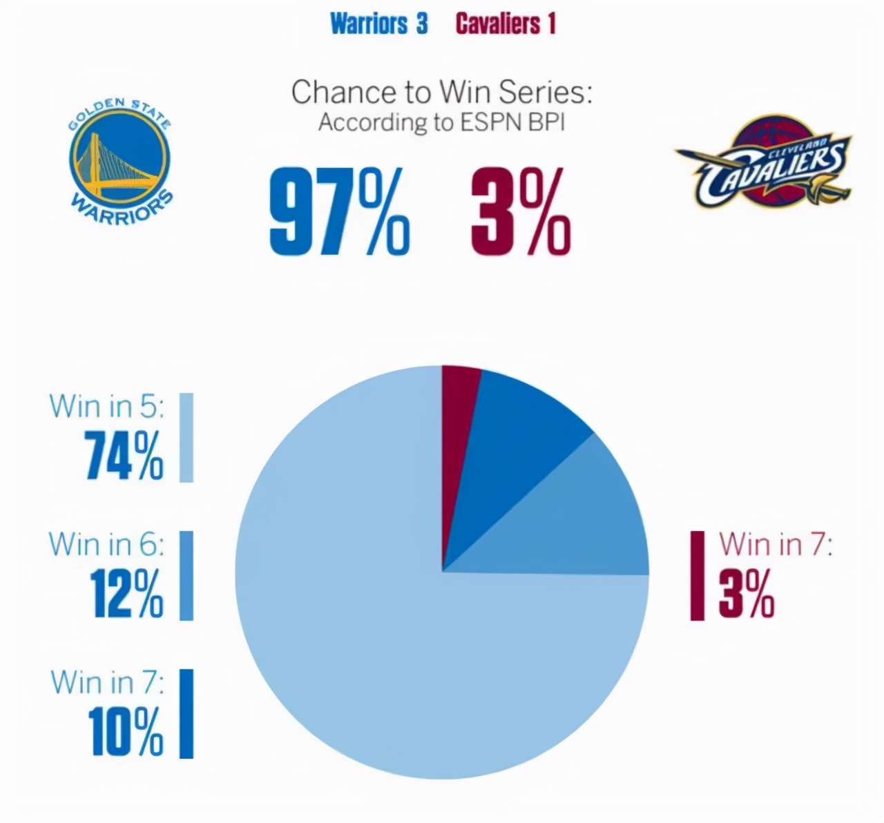 2016NBA总决赛第六场(16年骑士夺冠创造的六大记录，后人只能追赶，想打破基本没戏了)