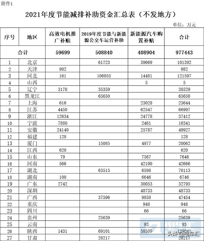 节能补贴怎么领,节能补贴怎么领取