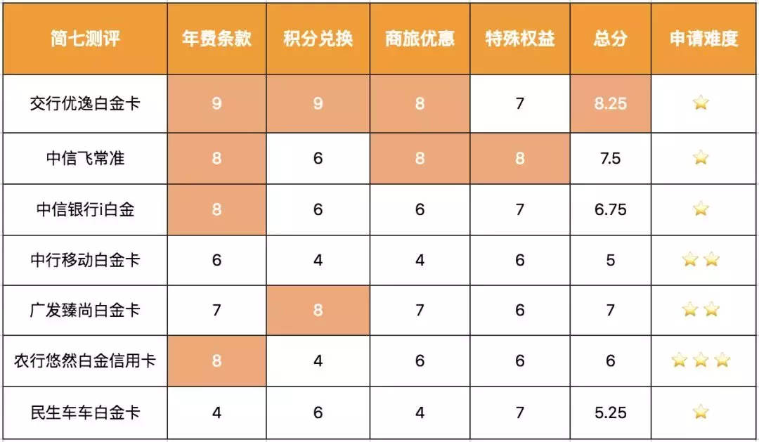 7张高口碑小白金信用卡，哪张最值得办？