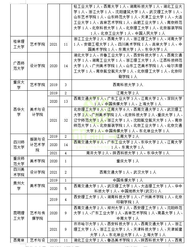 设计学近三年调剂录取情况分析！快看看你能调到哪些学校和专业