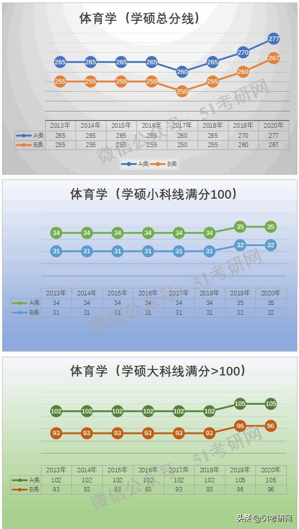 预测：国家线涨降趋势！从21考研起专硕分数线划线将有所变化