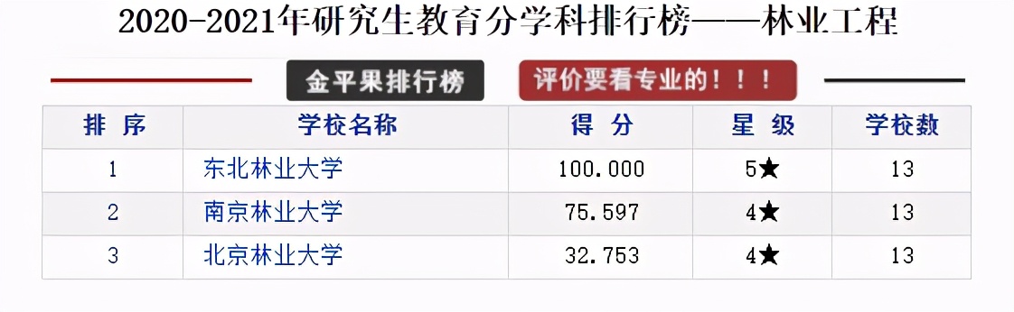 研究生教育各学科各高校评分排行榜，择校可以参考