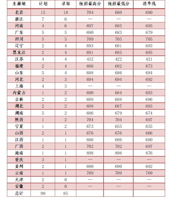 北京协和医学院八年制临床医学专业2017-2019年招生计划与分数线