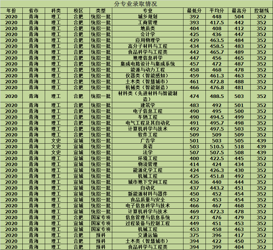 合肥工业大学2020年各省市分批次专业录取分数，建议收藏