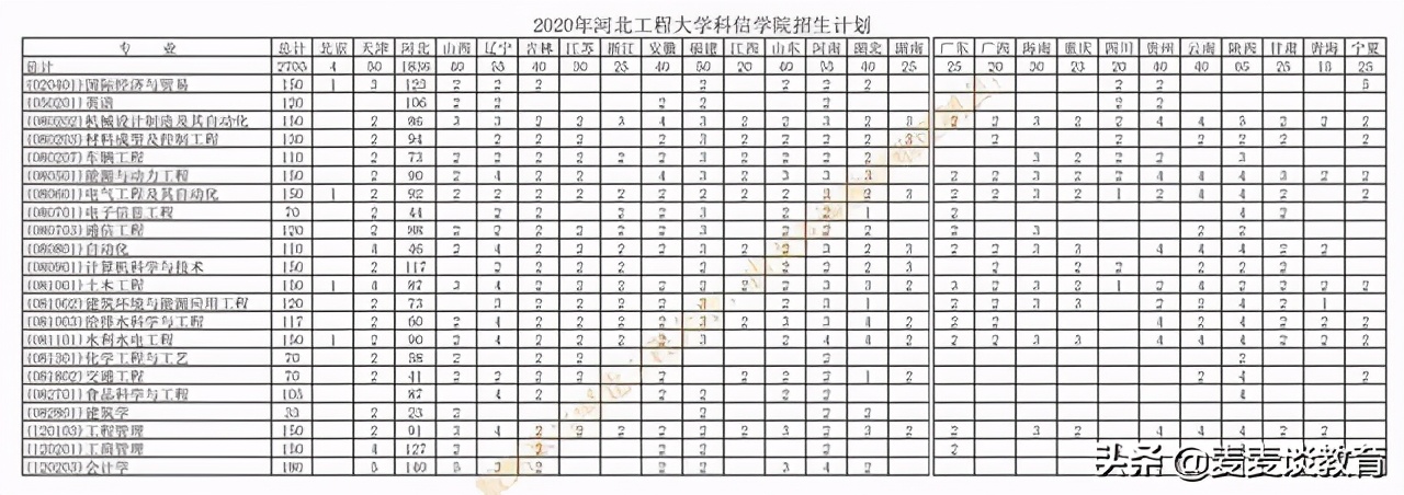 河北工程大学2020在浙江二段分专业录取分及人数！附全国计划