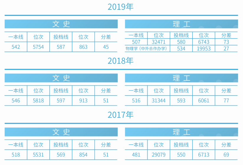 刚刚！2020吉林省高考分数线公布，附吉林大学近三年录取分数汇总！