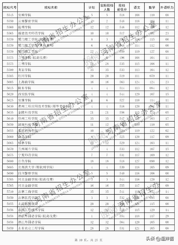 河南本科二批投档分数线出炉，500以上众多，高分低就遗憾不少