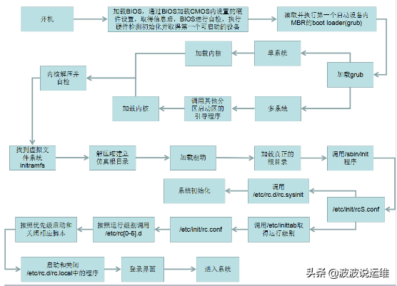 详解Linux开机流程：BIOS->MBR->GRUB->Kernel->Init->Runlevel