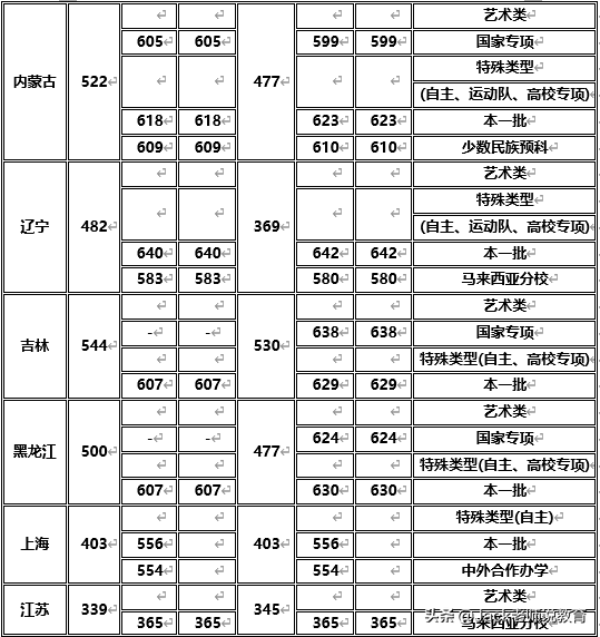 2019年厦门大学录取分数线「全国版」