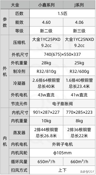 拆大金空调小鑫1.5匹新二级 2.6排外机22组加密细管内机